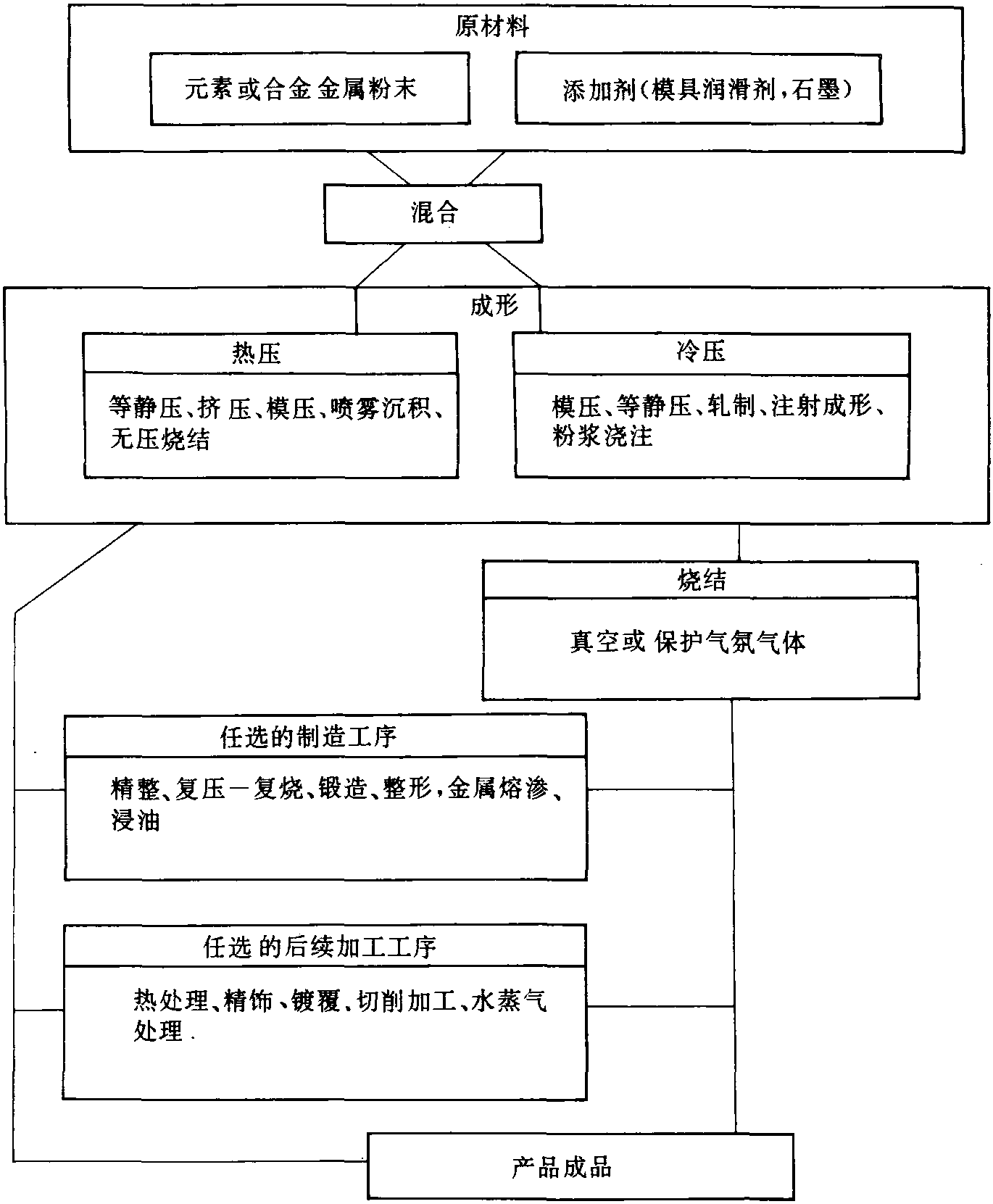 一、傳統(tǒng)粉末冶金工藝